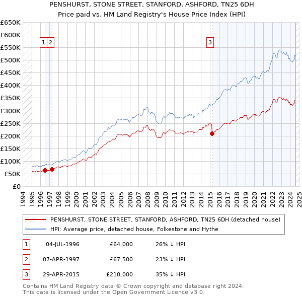 PENSHURST, STONE STREET, STANFORD, ASHFORD, TN25 6DH: Price paid vs HM Land Registry's House Price Index