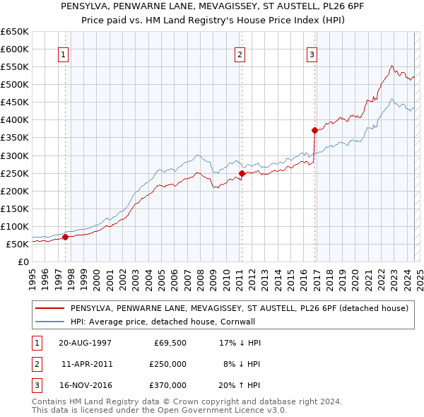 PENSYLVA, PENWARNE LANE, MEVAGISSEY, ST AUSTELL, PL26 6PF: Price paid vs HM Land Registry's House Price Index