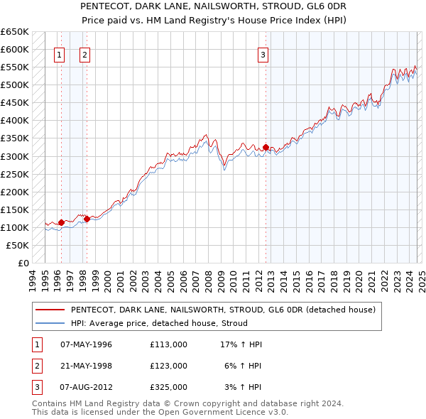 PENTECOT, DARK LANE, NAILSWORTH, STROUD, GL6 0DR: Price paid vs HM Land Registry's House Price Index