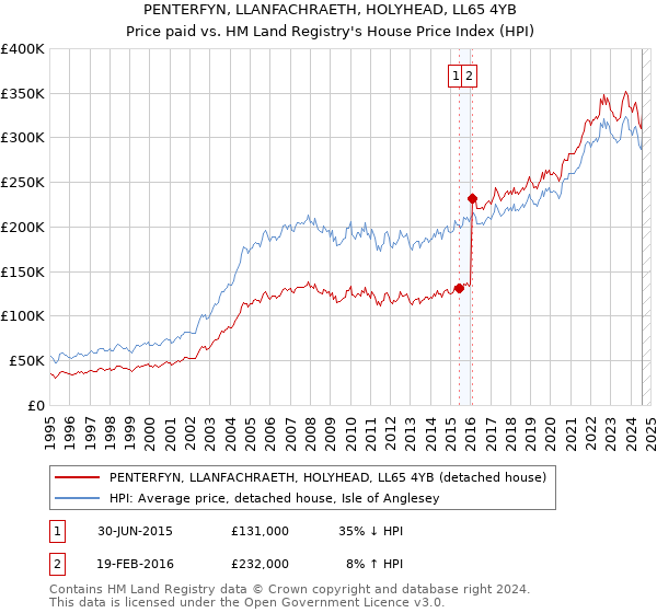 PENTERFYN, LLANFACHRAETH, HOLYHEAD, LL65 4YB: Price paid vs HM Land Registry's House Price Index