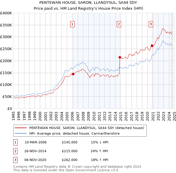 PENTEWAN HOUSE, SARON, LLANDYSUL, SA44 5DY: Price paid vs HM Land Registry's House Price Index