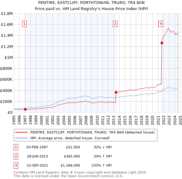 PENTIRE, EASTCLIFF, PORTHTOWAN, TRURO, TR4 8AN: Price paid vs HM Land Registry's House Price Index