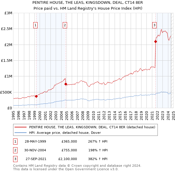 PENTIRE HOUSE, THE LEAS, KINGSDOWN, DEAL, CT14 8ER: Price paid vs HM Land Registry's House Price Index