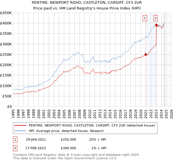 PENTIRE, NEWPORT ROAD, CASTLETON, CARDIFF, CF3 2UR: Price paid vs HM Land Registry's House Price Index