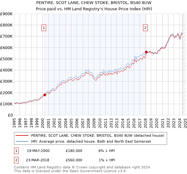 PENTIRE, SCOT LANE, CHEW STOKE, BRISTOL, BS40 8UW: Price paid vs HM Land Registry's House Price Index