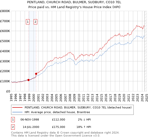 PENTLAND, CHURCH ROAD, BULMER, SUDBURY, CO10 7EL: Price paid vs HM Land Registry's House Price Index