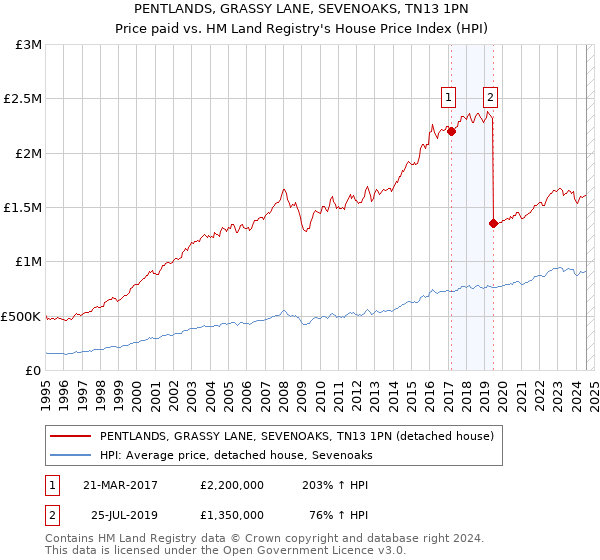 PENTLANDS, GRASSY LANE, SEVENOAKS, TN13 1PN: Price paid vs HM Land Registry's House Price Index