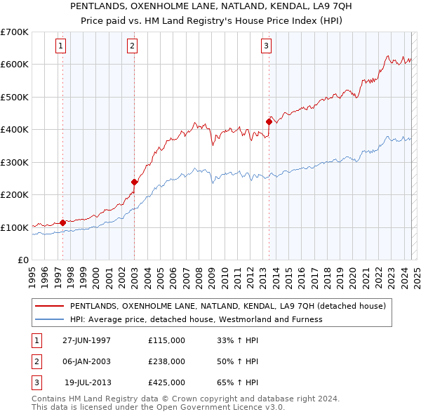 PENTLANDS, OXENHOLME LANE, NATLAND, KENDAL, LA9 7QH: Price paid vs HM Land Registry's House Price Index