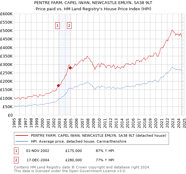 PENTRE FARM, CAPEL IWAN, NEWCASTLE EMLYN, SA38 9LT: Price paid vs HM Land Registry's House Price Index