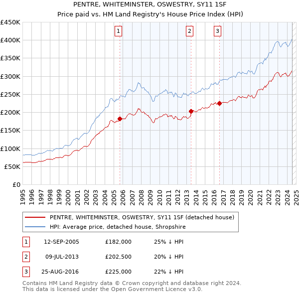 PENTRE, WHITEMINSTER, OSWESTRY, SY11 1SF: Price paid vs HM Land Registry's House Price Index