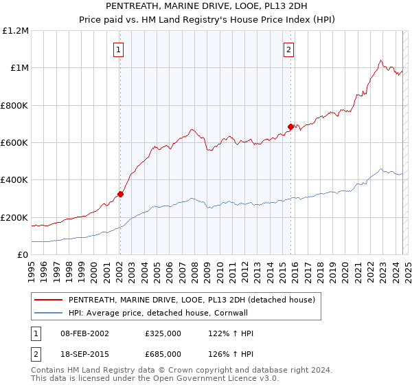 PENTREATH, MARINE DRIVE, LOOE, PL13 2DH: Price paid vs HM Land Registry's House Price Index