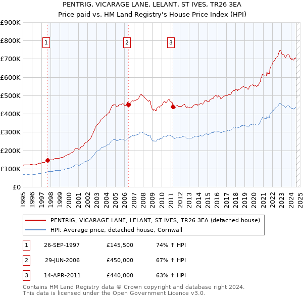 PENTRIG, VICARAGE LANE, LELANT, ST IVES, TR26 3EA: Price paid vs HM Land Registry's House Price Index