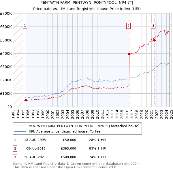 PENTWYN FARM, PENTWYN, PONTYPOOL, NP4 7TJ: Price paid vs HM Land Registry's House Price Index