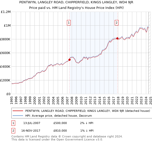 PENTWYN, LANGLEY ROAD, CHIPPERFIELD, KINGS LANGLEY, WD4 9JR: Price paid vs HM Land Registry's House Price Index