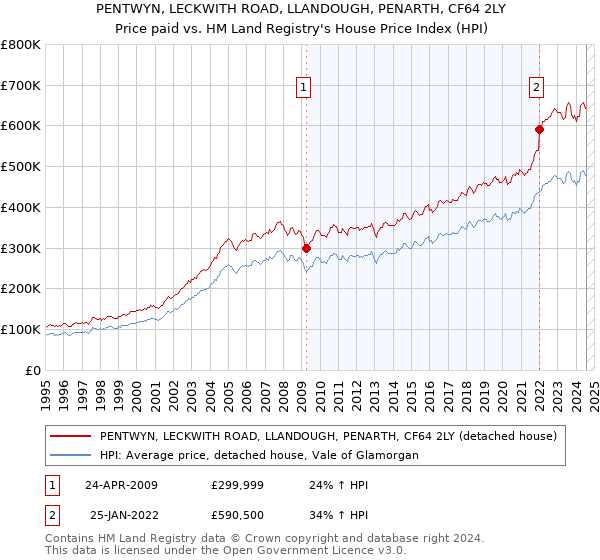 PENTWYN, LECKWITH ROAD, LLANDOUGH, PENARTH, CF64 2LY: Price paid vs HM Land Registry's House Price Index