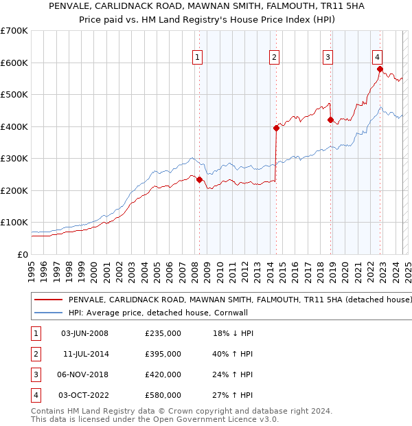 PENVALE, CARLIDNACK ROAD, MAWNAN SMITH, FALMOUTH, TR11 5HA: Price paid vs HM Land Registry's House Price Index