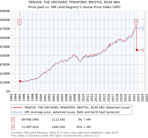 PENVUE, THE ORCHARD, PENSFORD, BRISTOL, BS39 4BG: Price paid vs HM Land Registry's House Price Index