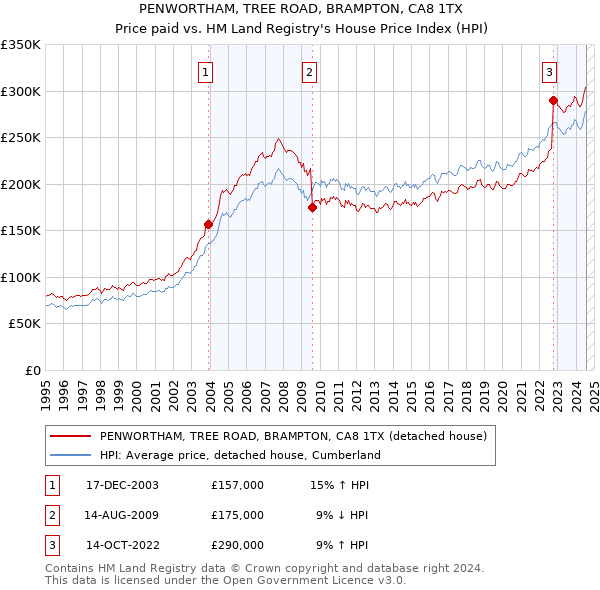 PENWORTHAM, TREE ROAD, BRAMPTON, CA8 1TX: Price paid vs HM Land Registry's House Price Index