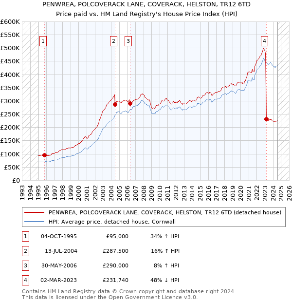 PENWREA, POLCOVERACK LANE, COVERACK, HELSTON, TR12 6TD: Price paid vs HM Land Registry's House Price Index