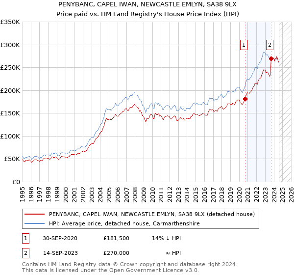 PENYBANC, CAPEL IWAN, NEWCASTLE EMLYN, SA38 9LX: Price paid vs HM Land Registry's House Price Index