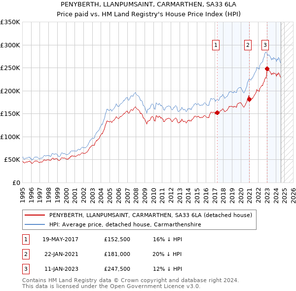 PENYBERTH, LLANPUMSAINT, CARMARTHEN, SA33 6LA: Price paid vs HM Land Registry's House Price Index