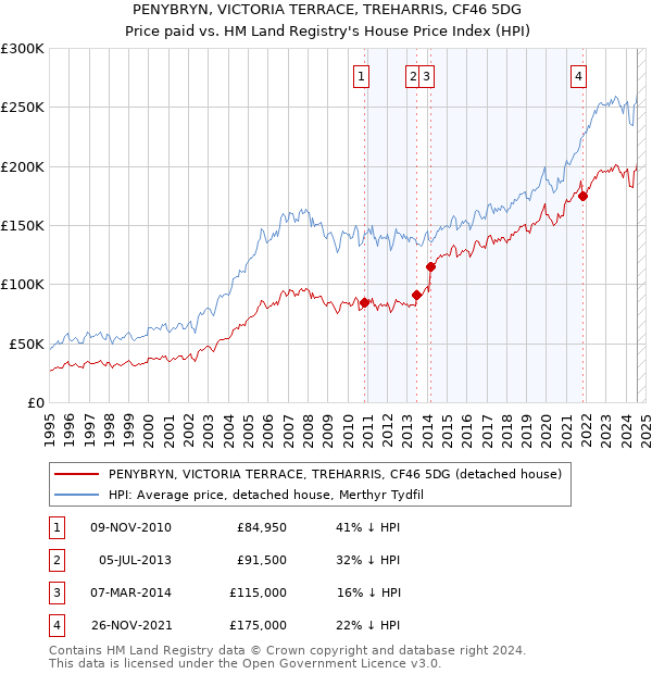 PENYBRYN, VICTORIA TERRACE, TREHARRIS, CF46 5DG: Price paid vs HM Land Registry's House Price Index