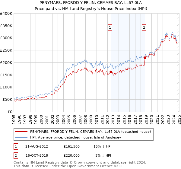 PENYMAES, FFORDD Y FELIN, CEMAES BAY, LL67 0LA: Price paid vs HM Land Registry's House Price Index