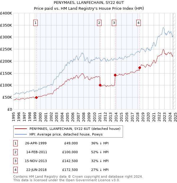 PENYMAES, LLANFECHAIN, SY22 6UT: Price paid vs HM Land Registry's House Price Index