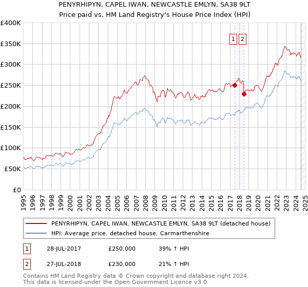 PENYRHIPYN, CAPEL IWAN, NEWCASTLE EMLYN, SA38 9LT: Price paid vs HM Land Registry's House Price Index