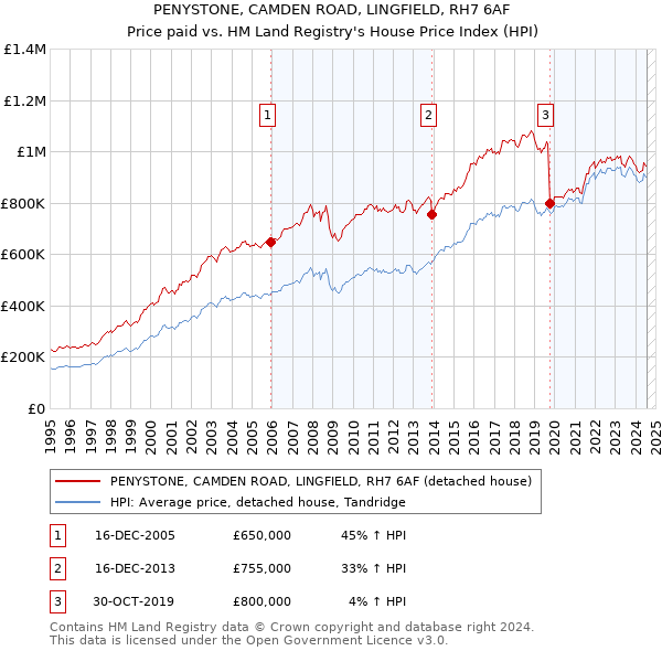 PENYSTONE, CAMDEN ROAD, LINGFIELD, RH7 6AF: Price paid vs HM Land Registry's House Price Index