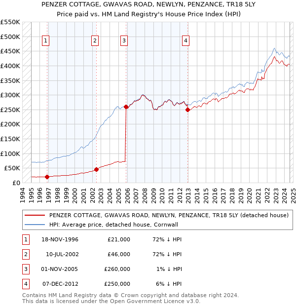 PENZER COTTAGE, GWAVAS ROAD, NEWLYN, PENZANCE, TR18 5LY: Price paid vs HM Land Registry's House Price Index