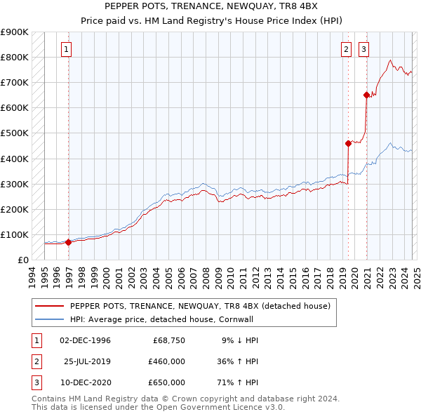 PEPPER POTS, TRENANCE, NEWQUAY, TR8 4BX: Price paid vs HM Land Registry's House Price Index