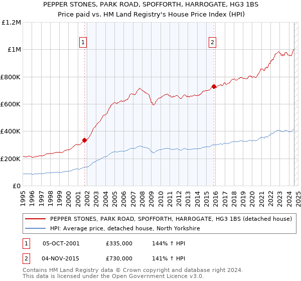 PEPPER STONES, PARK ROAD, SPOFFORTH, HARROGATE, HG3 1BS: Price paid vs HM Land Registry's House Price Index