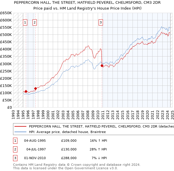 PEPPERCORN HALL, THE STREET, HATFIELD PEVEREL, CHELMSFORD, CM3 2DR: Price paid vs HM Land Registry's House Price Index