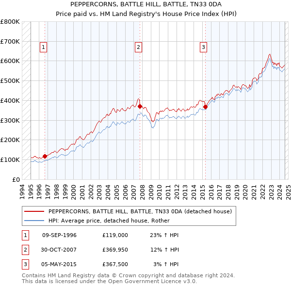 PEPPERCORNS, BATTLE HILL, BATTLE, TN33 0DA: Price paid vs HM Land Registry's House Price Index