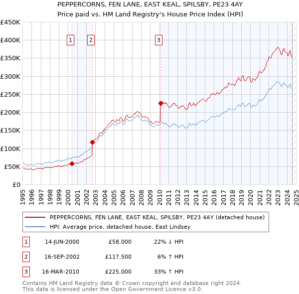 PEPPERCORNS, FEN LANE, EAST KEAL, SPILSBY, PE23 4AY: Price paid vs HM Land Registry's House Price Index