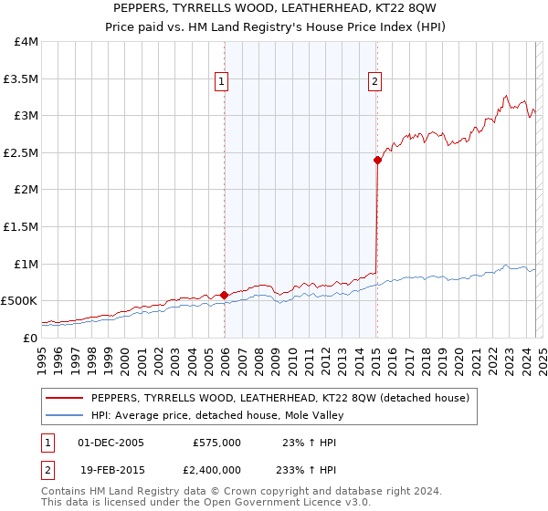 PEPPERS, TYRRELLS WOOD, LEATHERHEAD, KT22 8QW: Price paid vs HM Land Registry's House Price Index