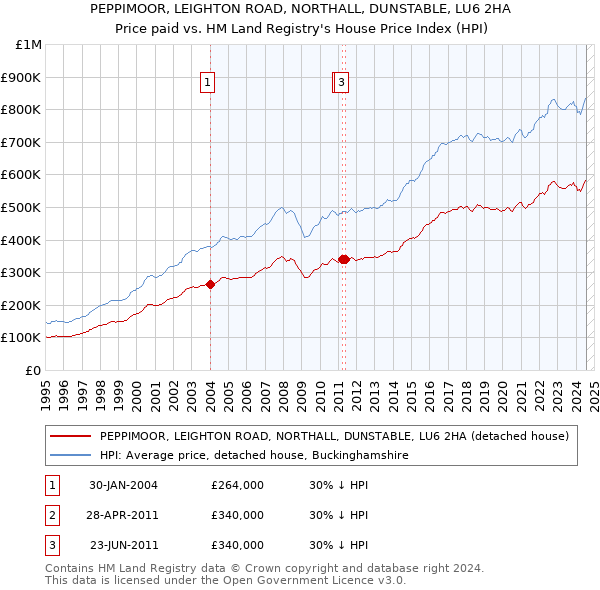 PEPPIMOOR, LEIGHTON ROAD, NORTHALL, DUNSTABLE, LU6 2HA: Price paid vs HM Land Registry's House Price Index