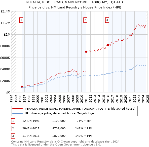 PERALTA, RIDGE ROAD, MAIDENCOMBE, TORQUAY, TQ1 4TD: Price paid vs HM Land Registry's House Price Index