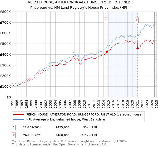 PERCH HOUSE, ATHERTON ROAD, HUNGERFORD, RG17 0LD: Price paid vs HM Land Registry's House Price Index