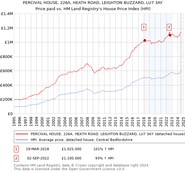 PERCIVAL HOUSE, 226A, HEATH ROAD, LEIGHTON BUZZARD, LU7 3AY: Price paid vs HM Land Registry's House Price Index