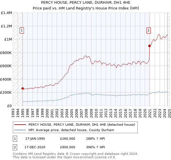 PERCY HOUSE, PERCY LANE, DURHAM, DH1 4HE: Price paid vs HM Land Registry's House Price Index