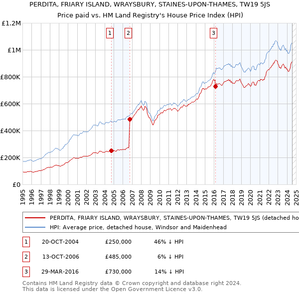 PERDITA, FRIARY ISLAND, WRAYSBURY, STAINES-UPON-THAMES, TW19 5JS: Price paid vs HM Land Registry's House Price Index