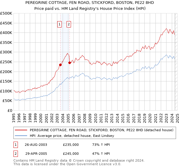 PEREGRINE COTTAGE, FEN ROAD, STICKFORD, BOSTON, PE22 8HD: Price paid vs HM Land Registry's House Price Index