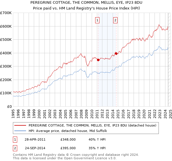 PEREGRINE COTTAGE, THE COMMON, MELLIS, EYE, IP23 8DU: Price paid vs HM Land Registry's House Price Index