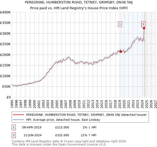 PEREGRINE, HUMBERSTON ROAD, TETNEY, GRIMSBY, DN36 5NJ: Price paid vs HM Land Registry's House Price Index