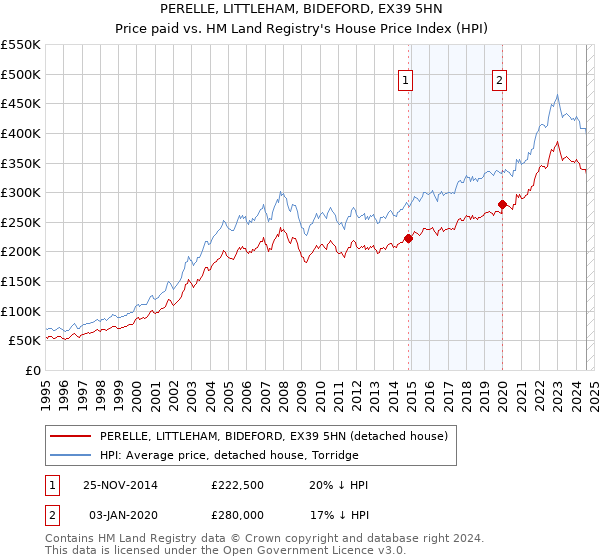 PERELLE, LITTLEHAM, BIDEFORD, EX39 5HN: Price paid vs HM Land Registry's House Price Index