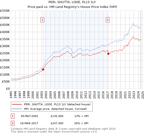 PERI, SHUTTA, LOOE, PL13 1LY: Price paid vs HM Land Registry's House Price Index