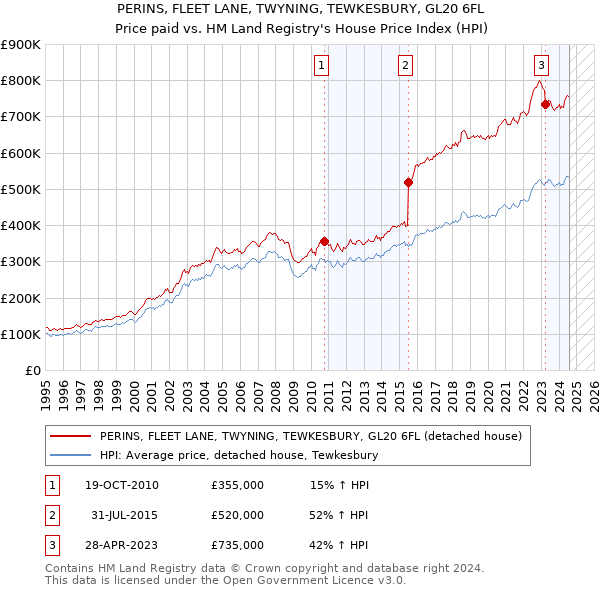 PERINS, FLEET LANE, TWYNING, TEWKESBURY, GL20 6FL: Price paid vs HM Land Registry's House Price Index