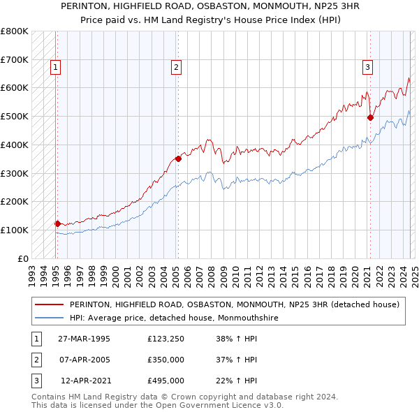 PERINTON, HIGHFIELD ROAD, OSBASTON, MONMOUTH, NP25 3HR: Price paid vs HM Land Registry's House Price Index